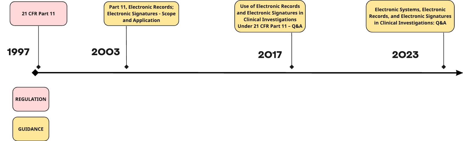 21 cfr timeline 
