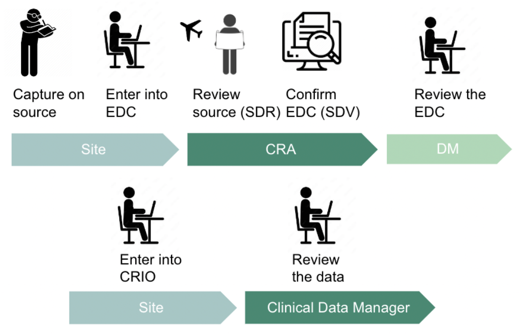 How Esource Replaces The Edc Crio 