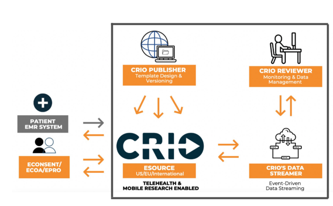 Designing an EDC System to Work for a CRA