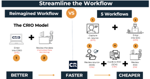 The CRIO Model- 2 Workflows Versus 5 Workflows for Clinical Trials