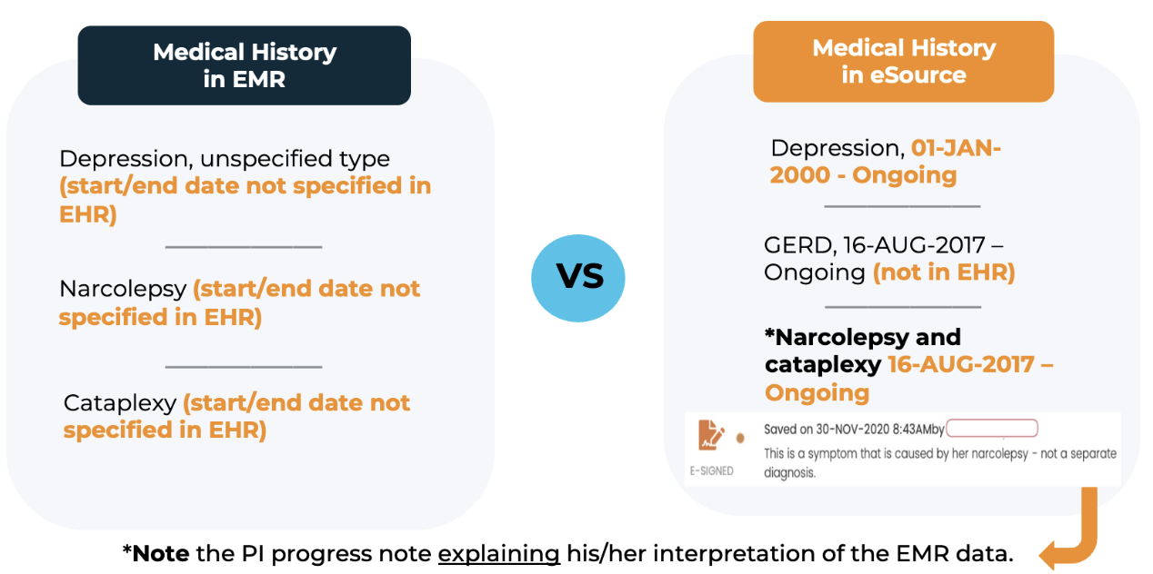 Progress Notes are Vital to Source Data