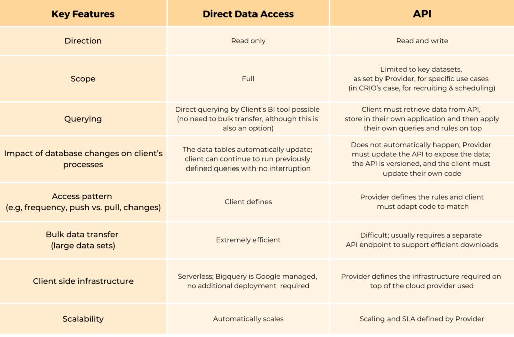 Direct Data Access vs. Open API in Research | CRIO