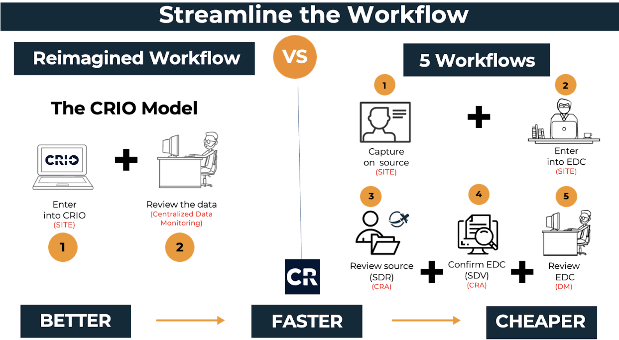Streamline the workflow
