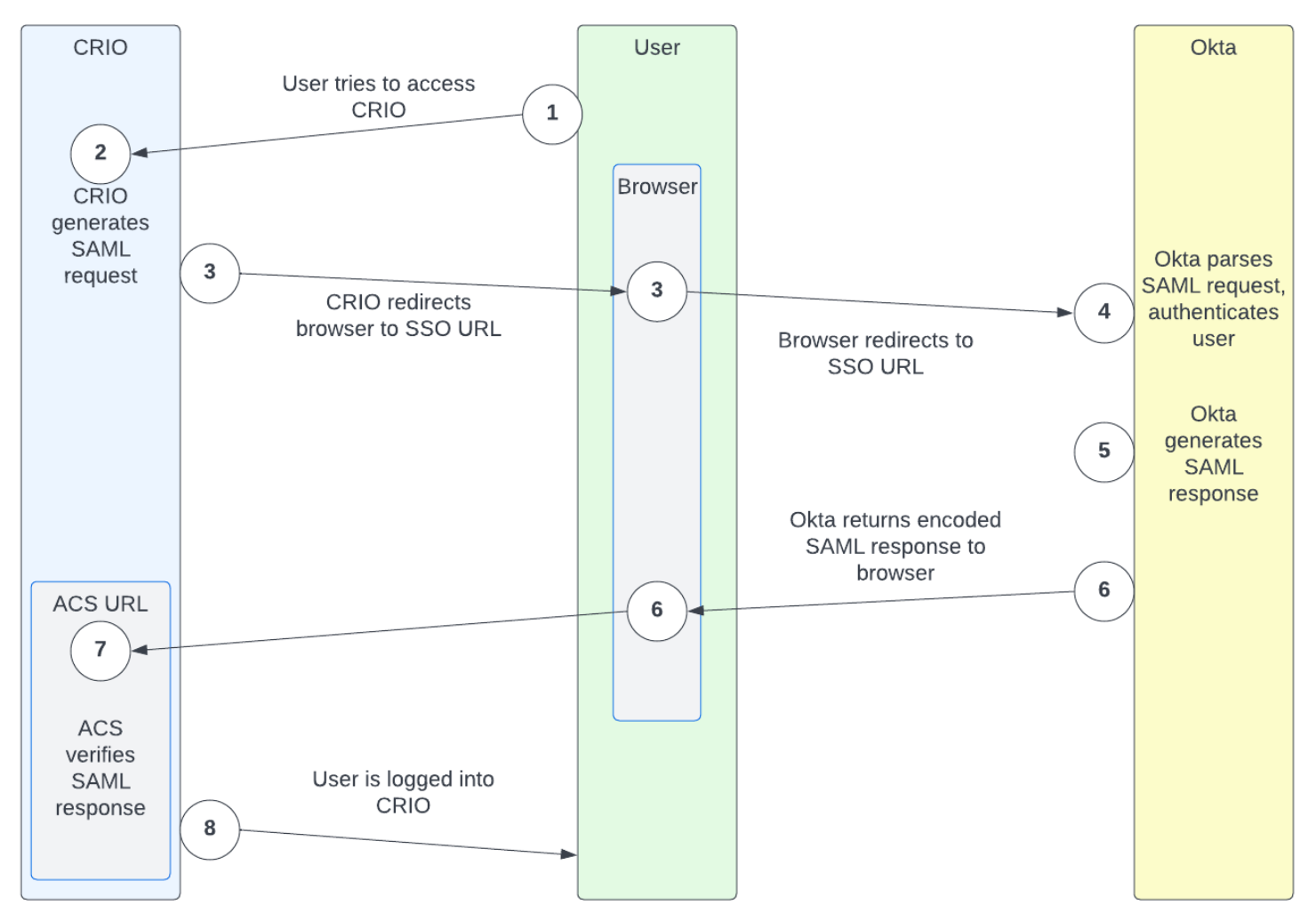 SSO Graphic