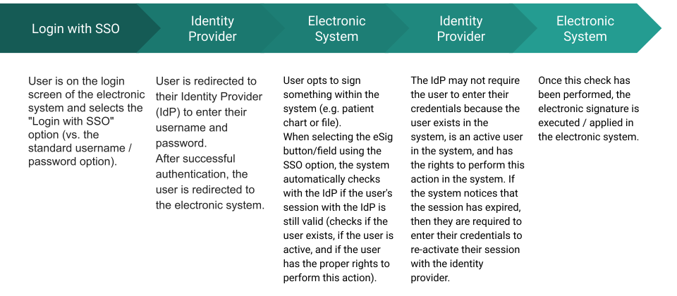 Security and Compliance SSO graphic