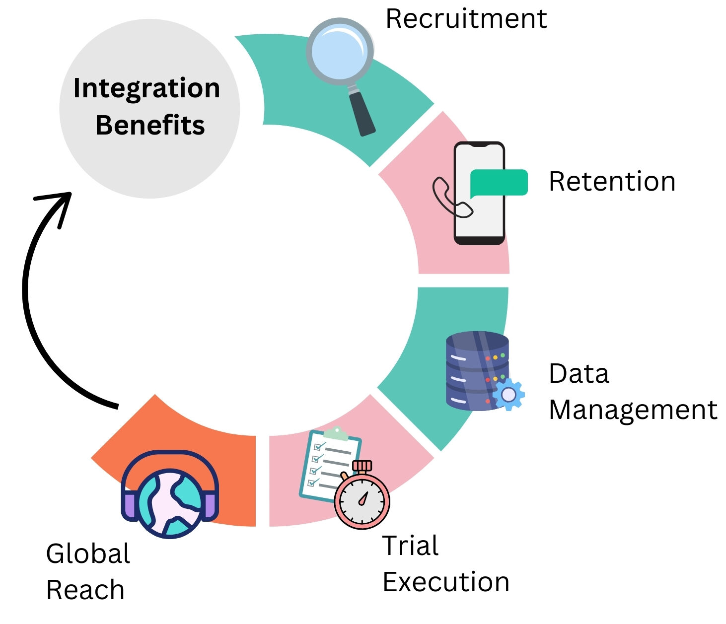 Circular flowchart showcasing the 6 ways that CRIO and StudyKik operate together from the list above