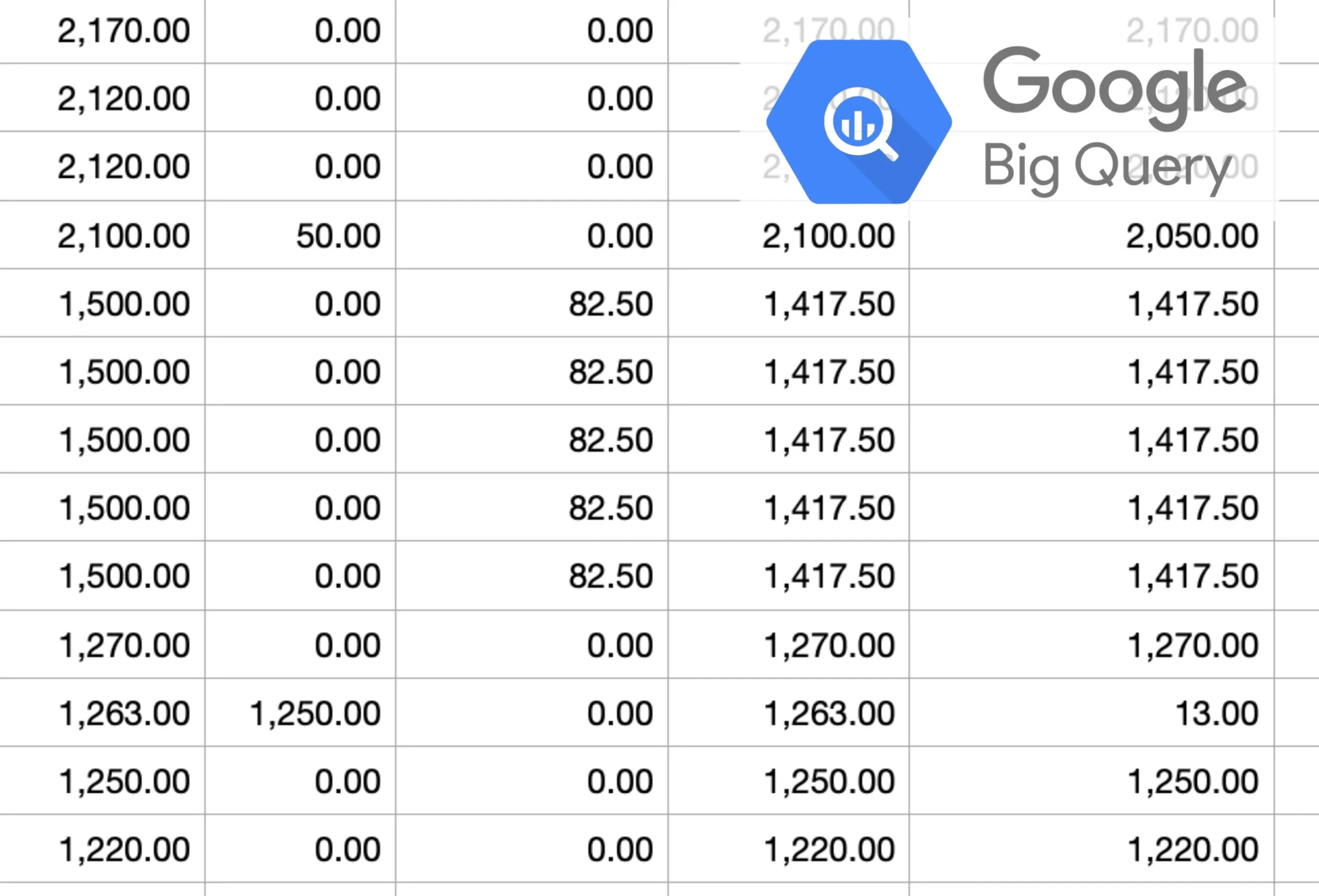 A partial screenshot of a tabular report showing rows of numeric values formatted to two decimal places—e.g. 2,170.00, 2,120.00, 2,100.00, 2,050.00 and repeated series of 1,500.00, 82.50, 1,417.50 entries—arranged in several adjacent columns. Overlaid in the upper-right corner is the Google BigQuery hexagon logo and the text “Google Big Query.”